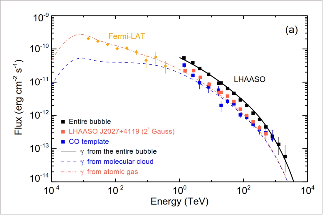 （转载）“拉索”发布重磅成果 全球首个认证兆级超级宇宙线加速源