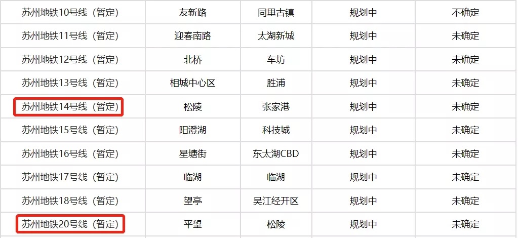 未来共7条地铁贯穿吴江 稻谷地产迎来新跨越