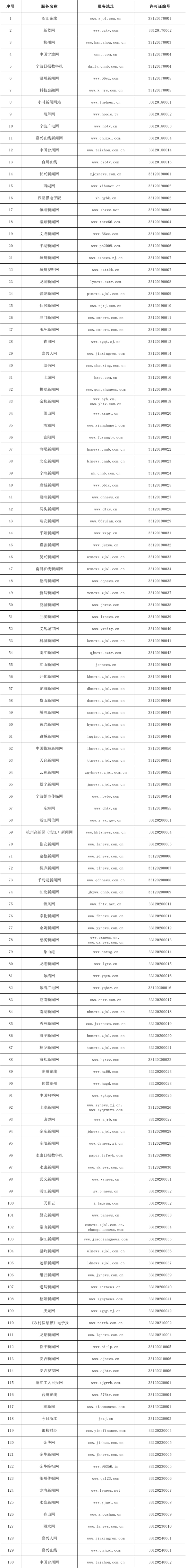 浙江省互联网新闻信息服务单位许可信息（截至2024年3月31日）_fororder_2