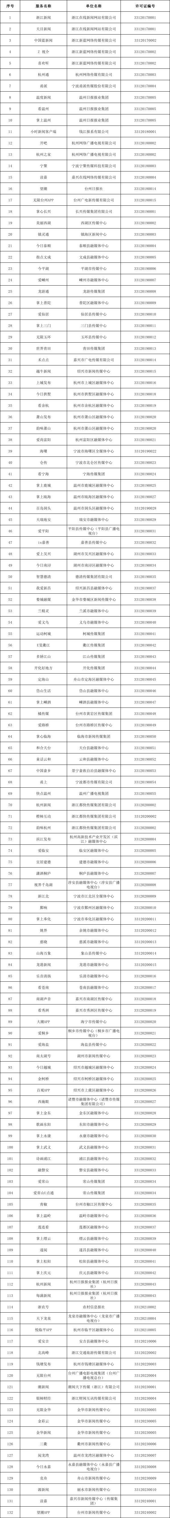 浙江省互联网新闻信息服务单位许可信息（截至2024年3月31日）_fororder_3