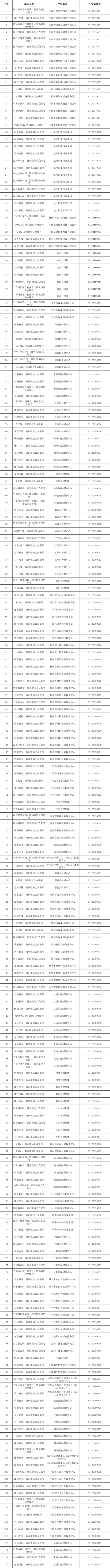 浙江省互联网新闻信息服务单位许可信息（截至2024年3月31日）_fororder_5