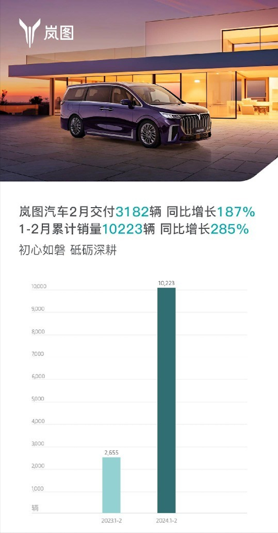 岚图汽车2月交付3182辆 同比增长187%_fororder_image001