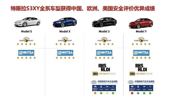 Model 3/Y连续6年获评“全球最安全的车” 乘联会：特斯拉2月上海超级工厂交付超6万辆车_fororder_image004