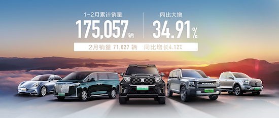 量質齊升 長城汽車1-2月累計銷量17.5萬輛 同比大漲34.91%_fororder_image001
