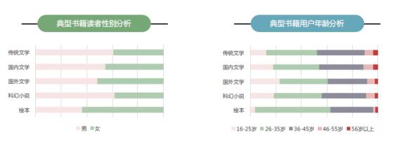 京东发布全民阅读指数：经济越发达的地区图书消费越高 京东用户年人均购书5.4次