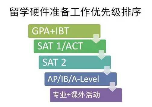 美本申请要求多:GPA/托福/SAT,哪个更重要? 美本申请要求多:GPA/托福/SAT,哪个更重要?
