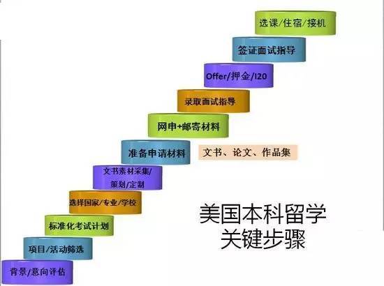 美本申请要求多:GPA/托福/SAT,哪个更重要? 美本申请要求多:GPA/托福/SAT,哪个更重要?