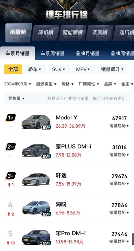 环比暴增113% 3月特斯拉Model Y再获中国乘用车销冠 Model 3稳居豪车交付冠军_fororder_image001