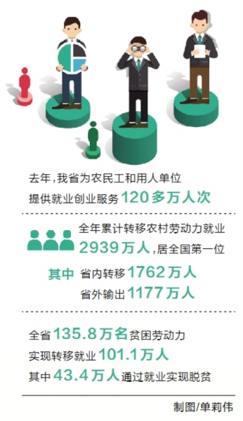 【要聞-文字列表】2017河南勞動力轉移2939萬人 規模全國第一