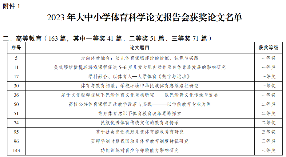 重庆幼儿高等专科学校在重庆市2023年大中小学体育科学论文报告会评选工作中获佳绩_fororder_图片1