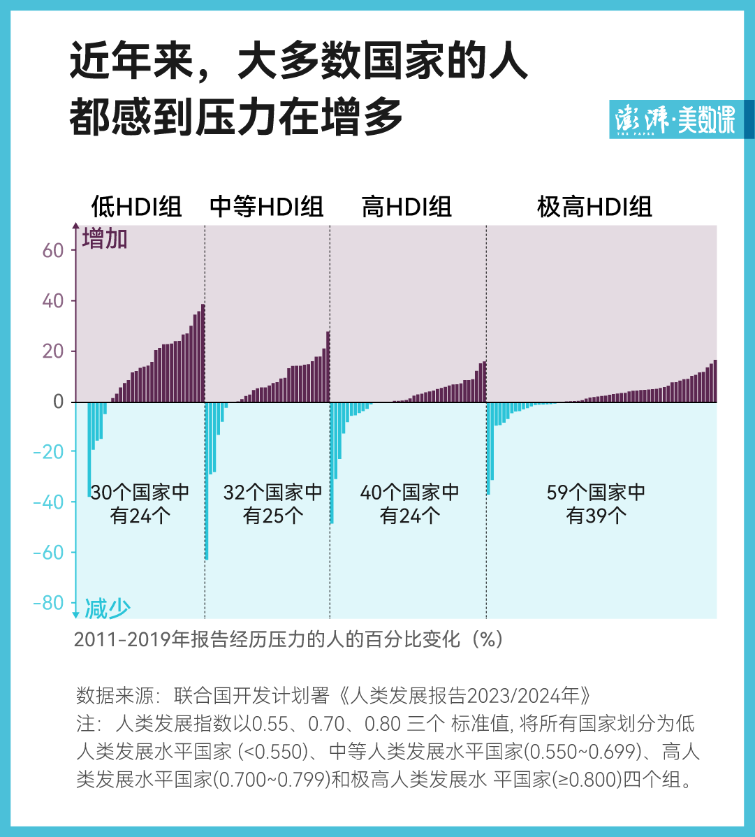 联合国最新《人类发展报告》发布，全球发展不均衡现象加剧