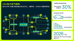 大众汽车与小鹏汽车共同为中国市场开发电动汽车高性能电子电气架构