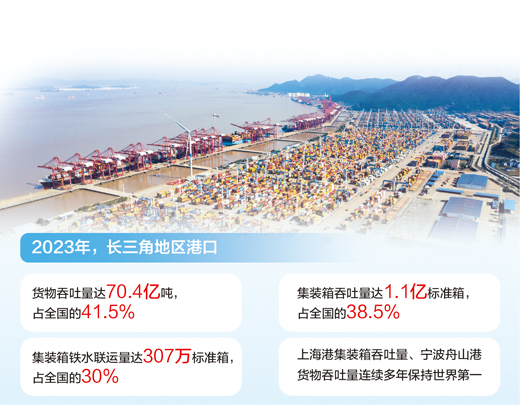去年长三角港口货物吞吐量超70亿吨 占全国的41.5%_fororder_1710966340711_1