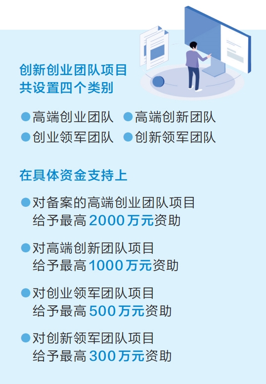 最高一次性資助2000萬元 鄭州重金支持創新創業團隊項目