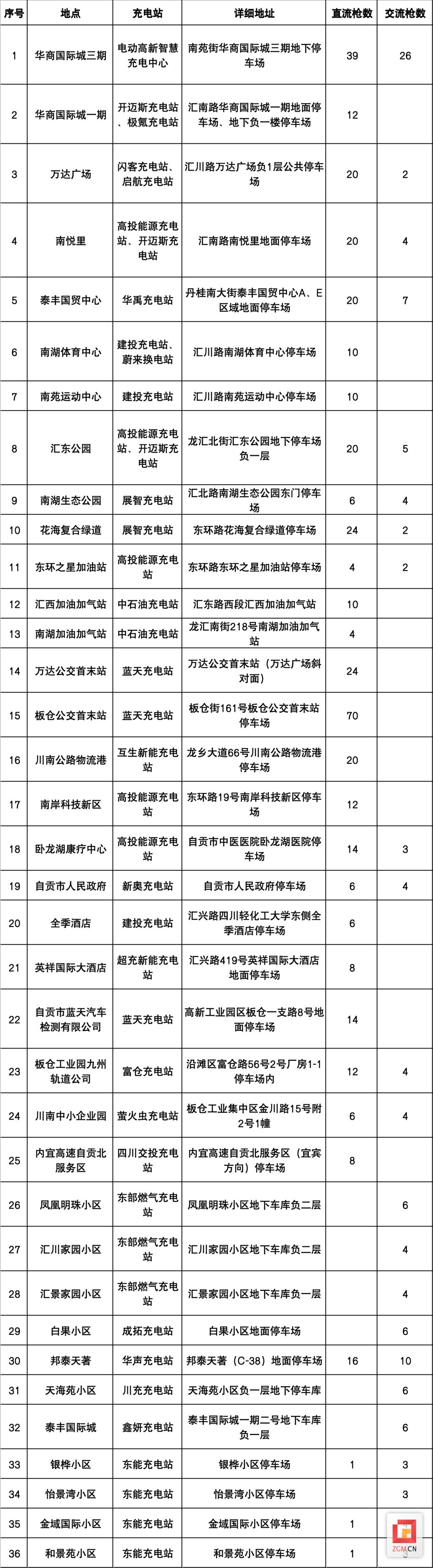 （转载）为绿色出行“续航”！自贡高新区已建成41个新能源汽车充电站