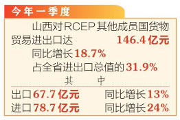 2024年一季度山西对RCEP进出口同比增长18.7% 进出口达146.4亿元_fororder_bbc472ba4016dfc0f1db91446299473c