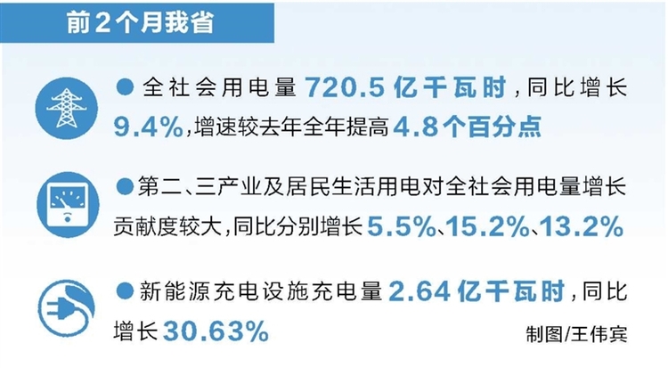 前兩月河南省全社會用電量增9.4%