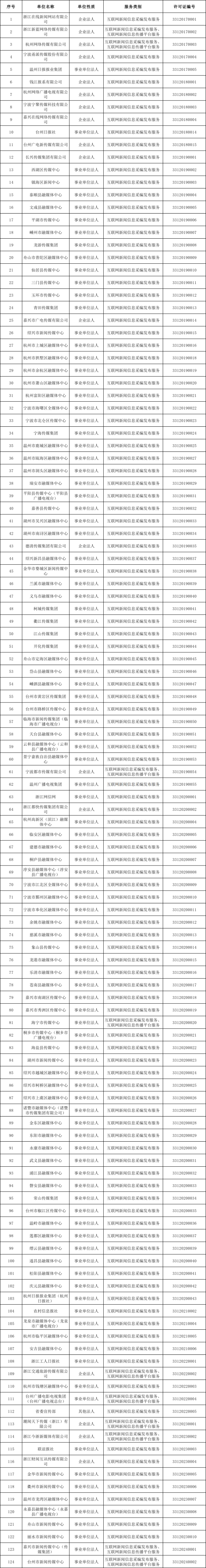 浙江省互联网新闻信息服务单位许可信息（截至2024年3月31日）_fororder_1