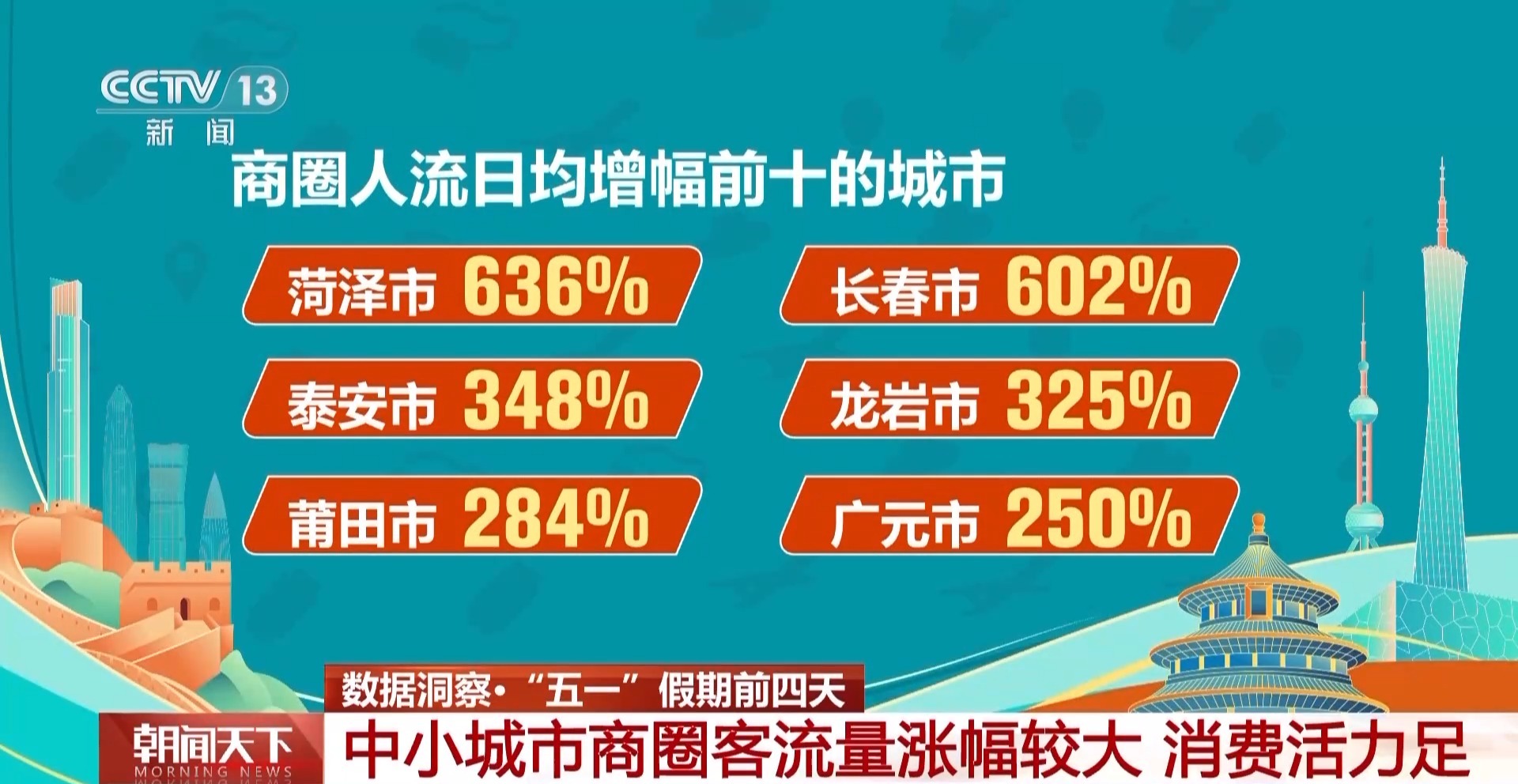 “五一”大家都去哪“逛吃逛吃”了？大数据告诉你