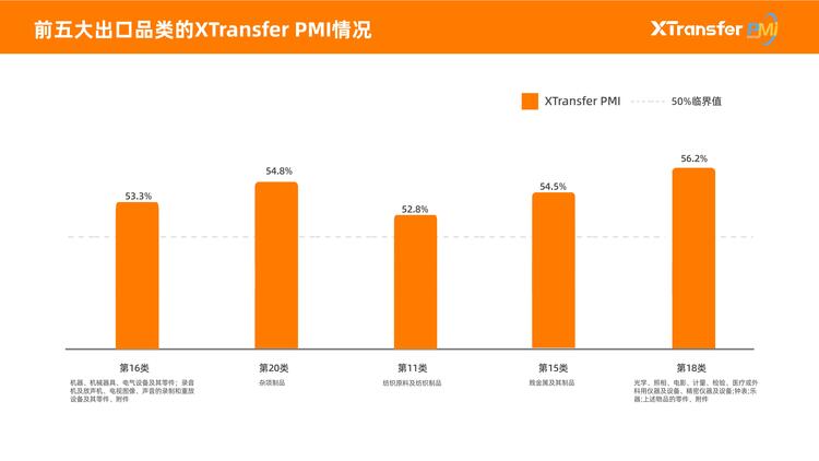 XTransfer发布首个出口PMI 4月广东中小微企业（B2B）货物出口呈扩张状态_fororder_wps_doc_3