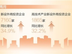 前兩月新設外商投資企業同比增長34.9%