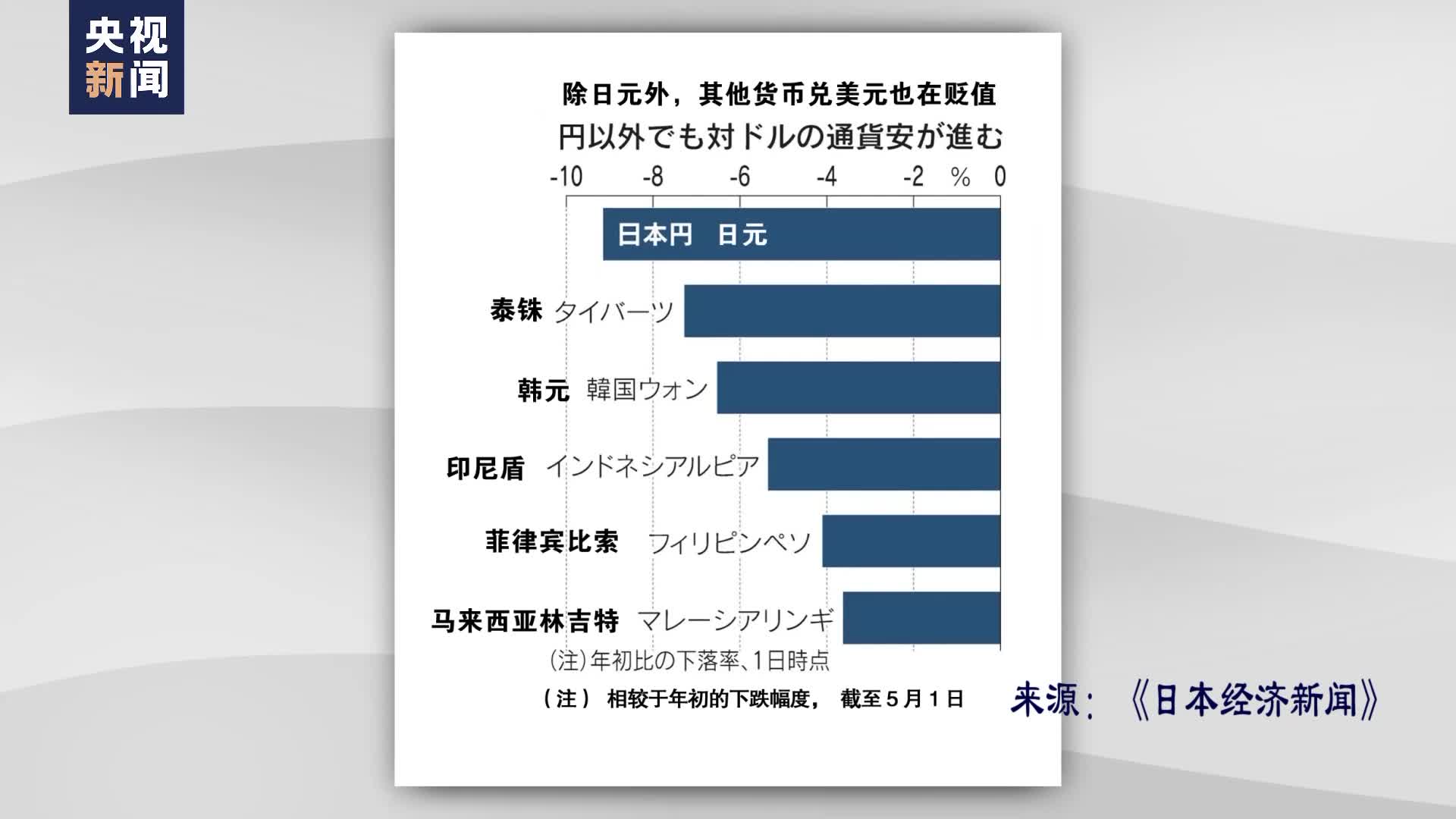 亚洲多国警惕美元升值致本币贬值- 国际在线移动版