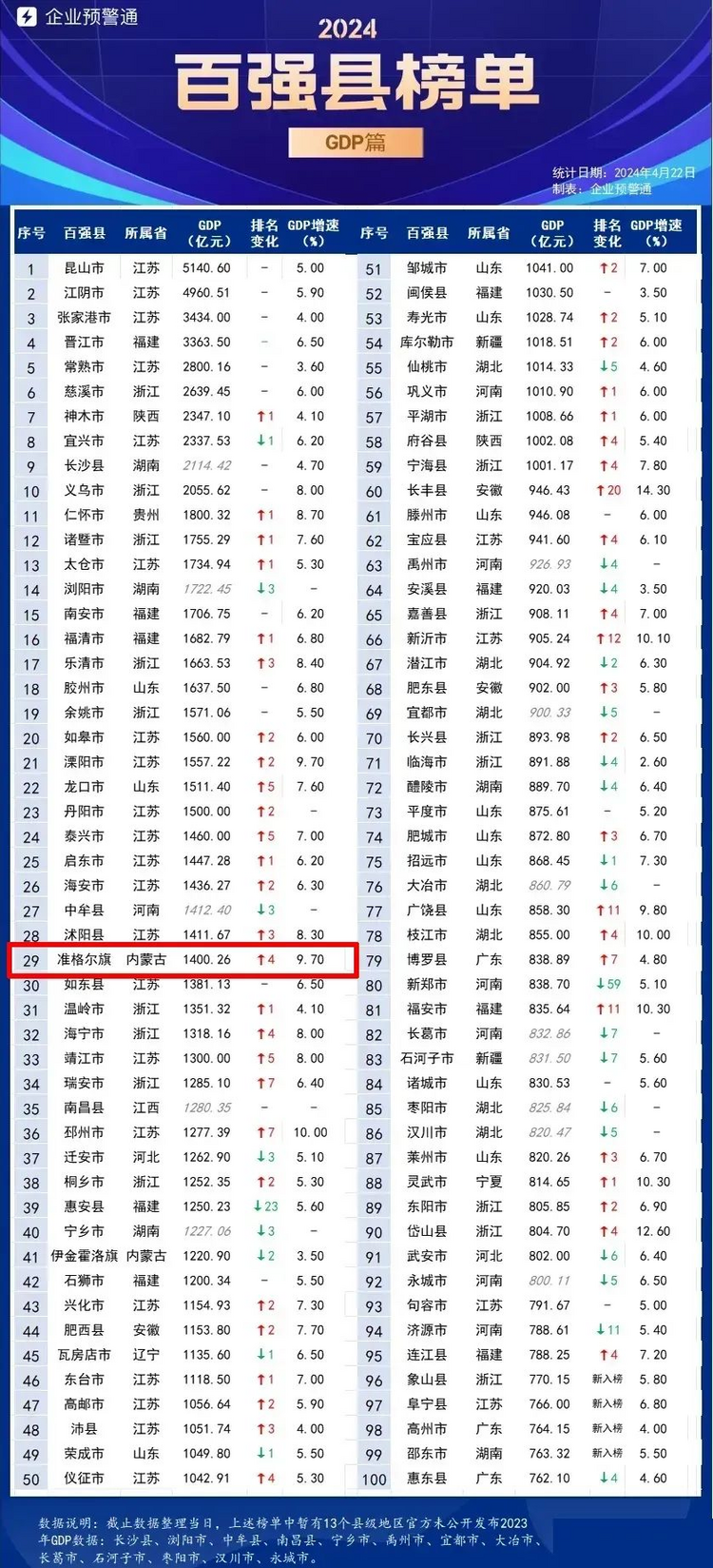 内蒙古排行_内蒙古2023年上半年各市盟GDP排名出炉,包头市增速夺冠(2)