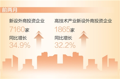 前兩月新設外商投資企業同比增長34.9%