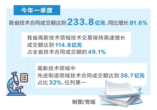 河南省技术合同一季度成交额增长超八成