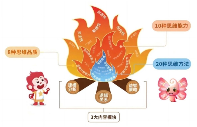 中国宋庆龄青少年科技文化交流中心蒙空间联合火花思维团队研发逻辑思维课程，助力少年儿童可持续发展