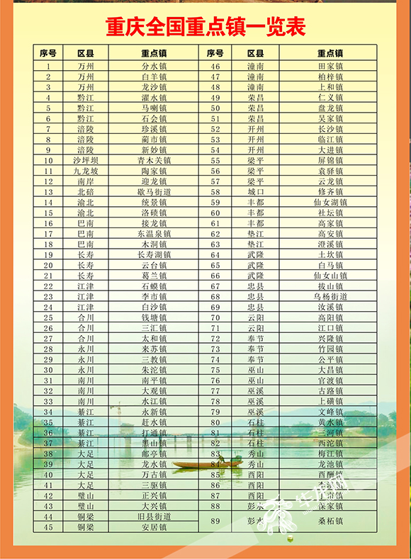 【行游巴渝 标题摘要】周末去哪儿玩？这些全国重点镇就在身边