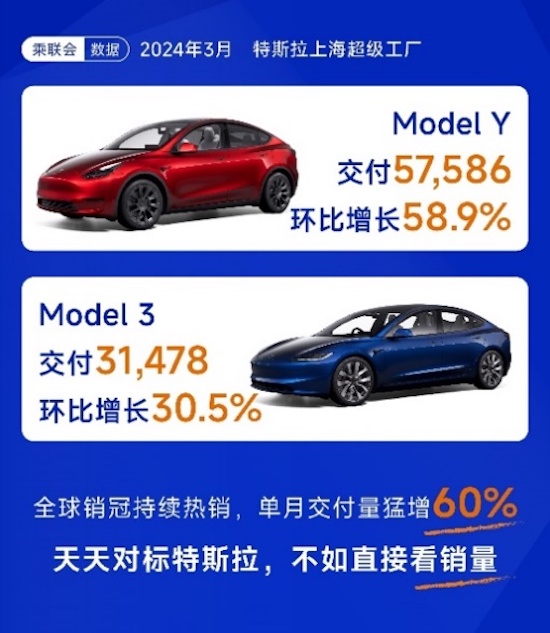 環比暴增113% 3月特斯拉Model Y再獲中國乘用車銷冠 Model 3穩居豪車交付冠軍_fororder_image003