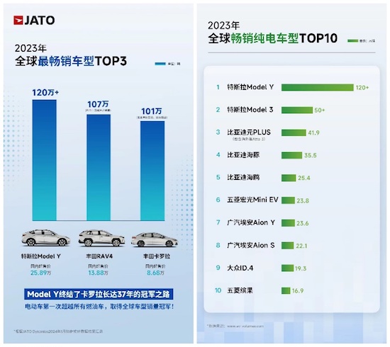 環比暴增113% 3月特斯拉Model Y再獲中國乘用車銷冠 Model 3穩居豪車交付冠軍_fororder_image002