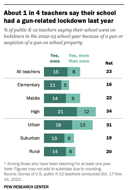 调查显示 超半数美国教师每天担心发生校园枪击案
