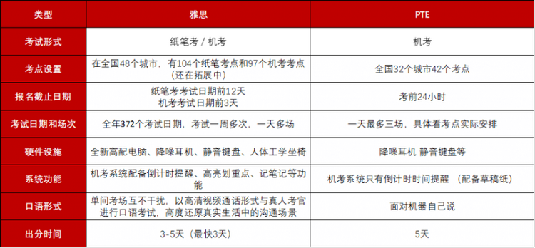 澳洲留学新趋势PTE和雅思哪个好考？