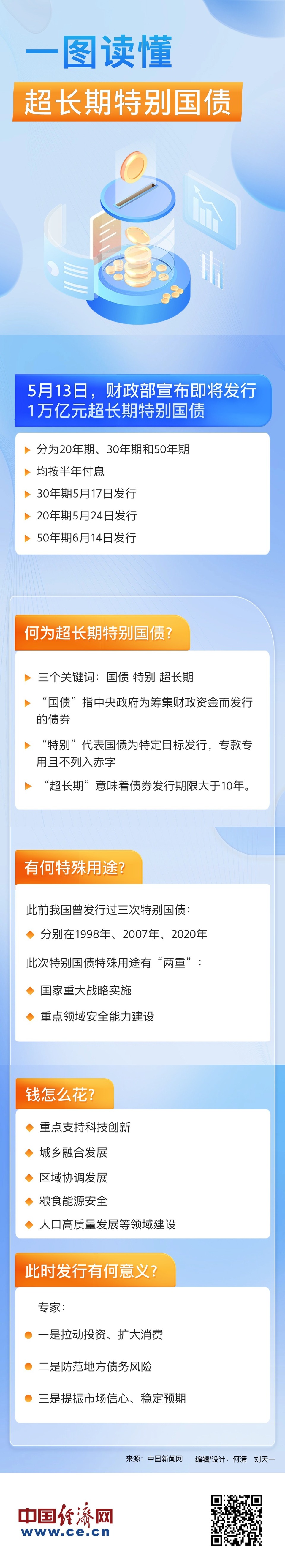 一图读懂超长期特别国债_fororder_W020240514660354955280
