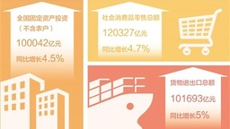 一季度国内生产总值同比增长5.3%