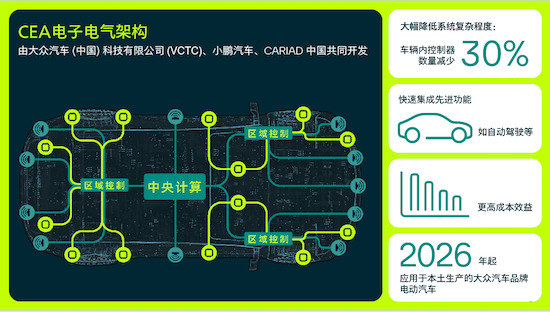 大眾汽車與小鵬汽車共同為中國市場開發電動汽車高性能電子電氣架構_fororder_image001
