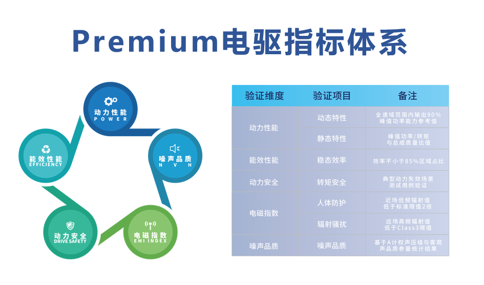 【汽车频道 资讯】引导电驱动产品新质发展  “Premium Drive高品质电驱”验证技术体系正式发布