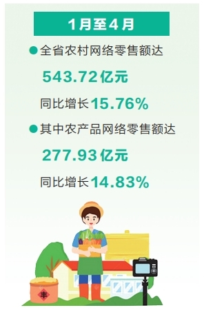 前4個月河南省農村網絡零售額同比增長15.76%
