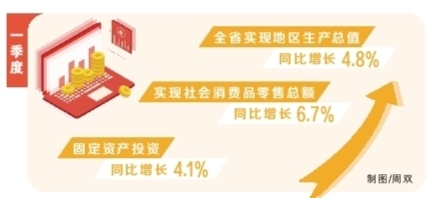一季度湖南省GDP达11938.44亿元 同比增长4.8%