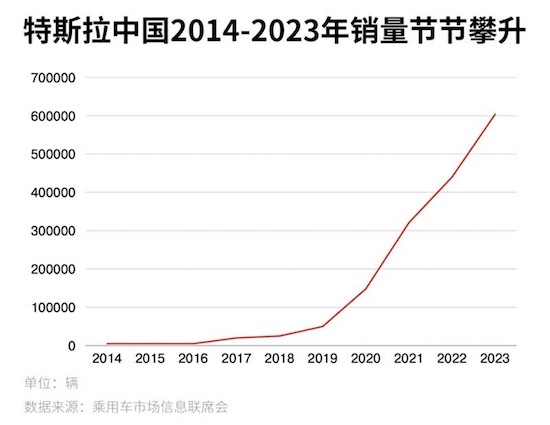 特斯拉入华10年 中国车主超170万 国内新能源零售渗透率突破50%_fororder_image003