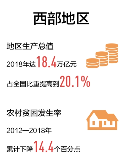 打開西部新格局