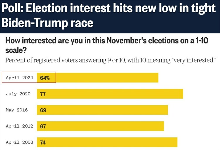 民调：美国选民对大选兴趣跌至历史新低