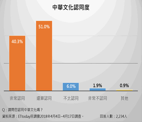 臺媒最新民調(diào)：91.3%臺灣民眾認(rèn)同中華文化