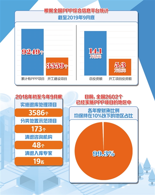 加快PPP立法 鼓励更多民企参与