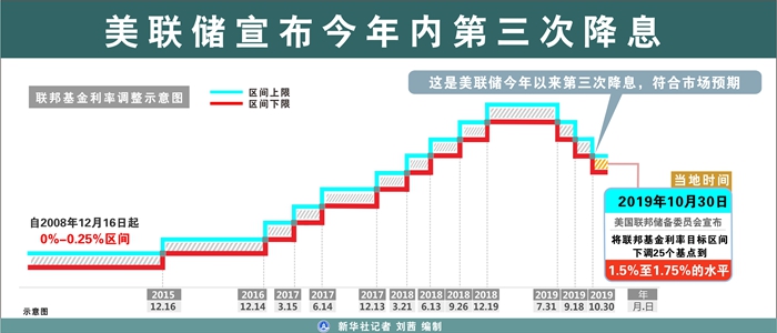 美联储宣布今年内第三次降息