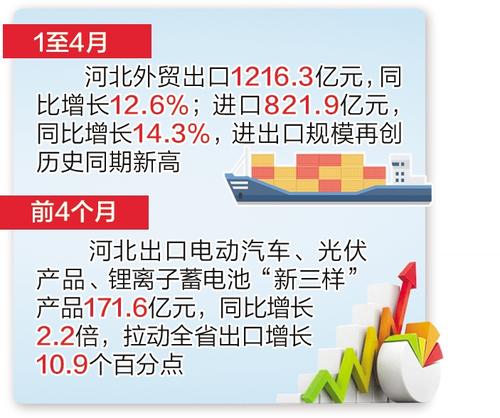 1至4月 河北省外贸进出口总值同比增长13.3%