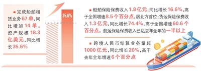 天津航运金融一季度“高开高走” 船舶租赁处置规模占全国总量90%以上_fororder_1