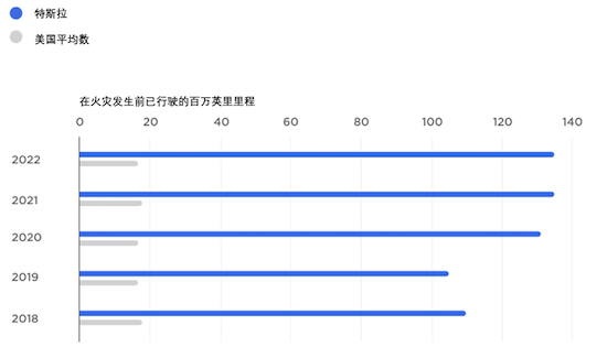 最新报告显示：行驶32万公里后 特斯拉电池容量仍然高达88%_fororder_image009